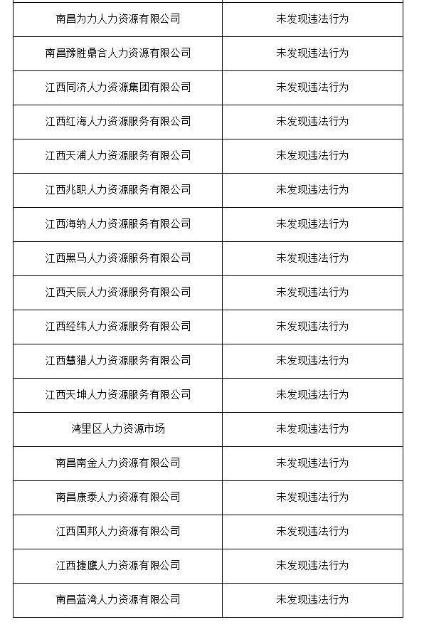 2020年南昌市清理整頓人力資源市場(chǎng)秩序?qū)ｍ?xiàng)行動(dòng)檢查結(jié)果
